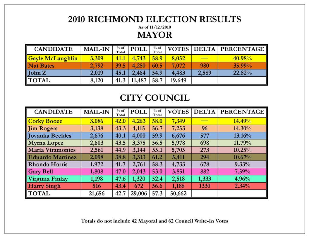 '10 Richmond Election Results 11-12-10.jpg